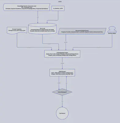 Distributed LLM System Structure - Core