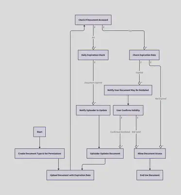 Workflow for Time Sensitive Document