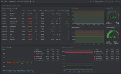 Proxmox Server Metric Monitoring Dashboard