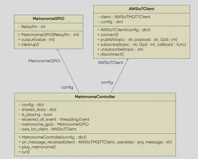 UML Class Diagram showing the relationships and methods in the system.